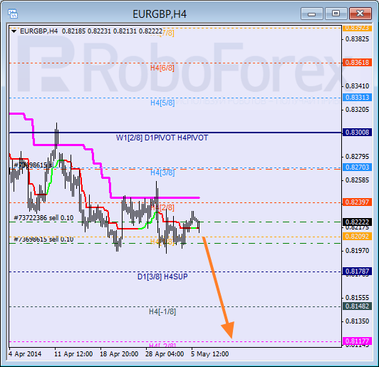 Анализ уровней Мюррея для пары  EUR GBP Евро к Британскому фунту на 6 мая 2014