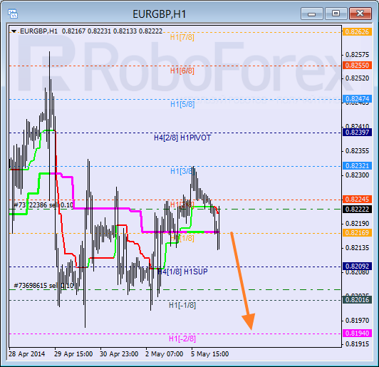 Анализ уровней Мюррея для пары  EUR GBP Евро к Британскому фунту на 6 мая 2014