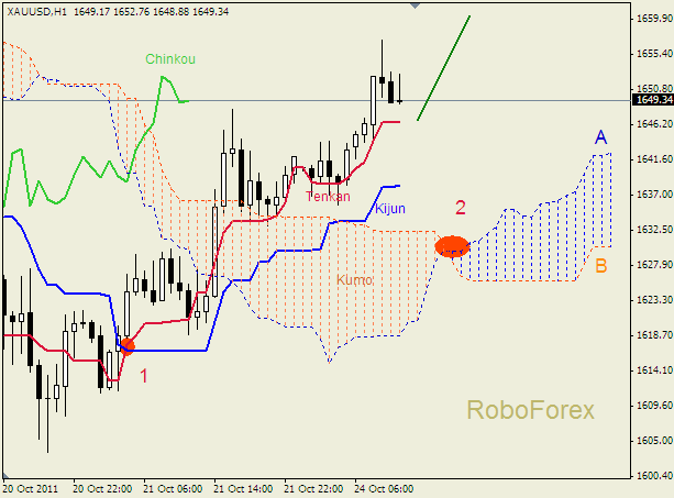 Анализ индикатора Ишимоку для  GOLD Золото на 24 октября 2011