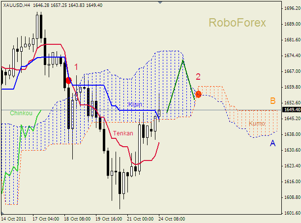 Анализ индикатора Ишимоку для  GOLD Золото на 24 октября 2011
