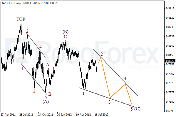 Волновой анализ пары NZD USD Новозеландский Доллар на 27 июля 2012