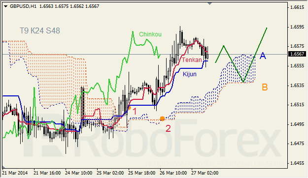 Анализ индикатора Ишимоку для GBP/USD и GOLD на 27.03.2014