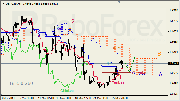 Анализ индикатора Ишимоку для GBP/USD и GOLD на 27.03.2014