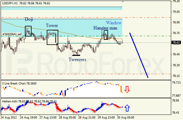 Анализ японских свечей для пары USD JPY Доллар - йена на 30 августа 2012