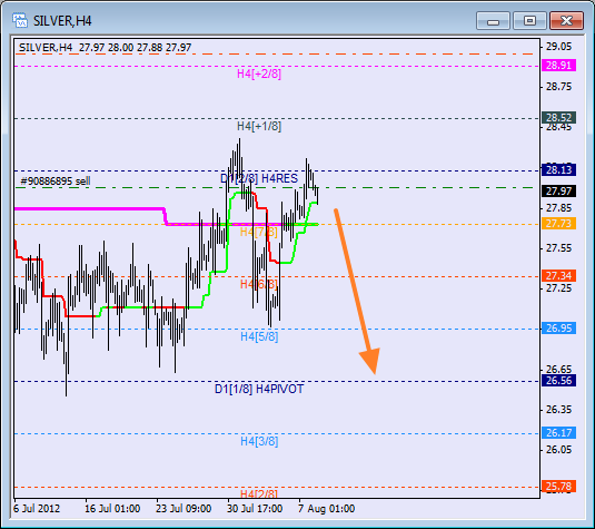 Анализ уровней Мюррея для SILVER Серебро на 8 августа 2012