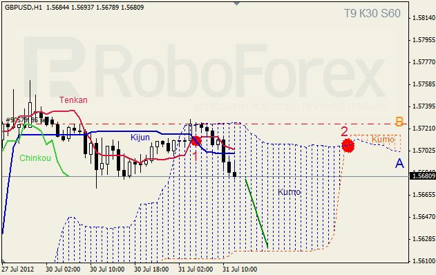 Анализ индикатора Ишимоку для пары GBP USD Фунт - доллар на 31 июля 2012