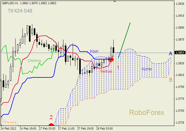 Анализ индикатора Ишимоку для пары  GBP USD  Фунт - доллар на 28 февраля 2012