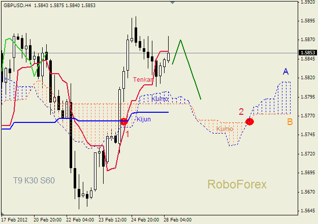 Анализ индикатора Ишимоку для пары  GBP USD  Фунт - доллар на 28 февраля 2012