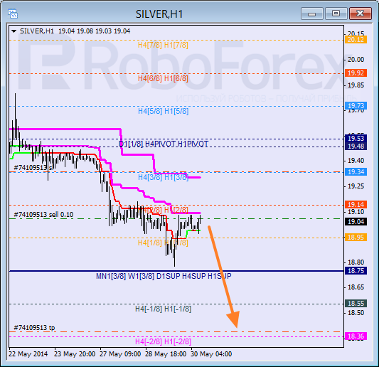 Анализ уровней Мюррея для SILVER Серебро на 30 мая 2014