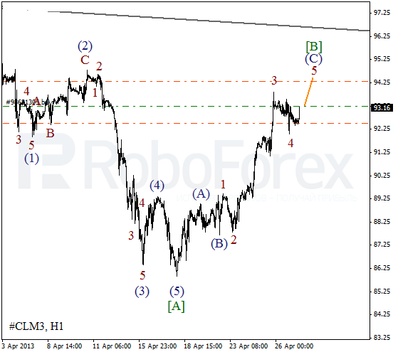 Волновой анализ фьючерса Crude Oil Нефть на 29 апреля 2013