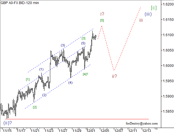 Волновой анализ пары GBP/USD на 04.12.2012
