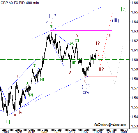 Волновой анализ пары GBP/USD на 04.12.2012