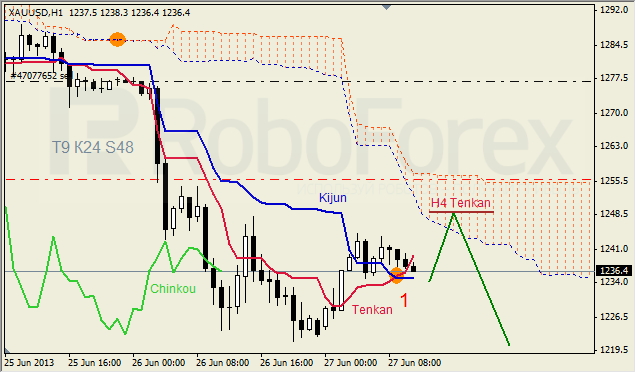 Анализ индикатора Ишимоку для GOLD на 27.06.2013