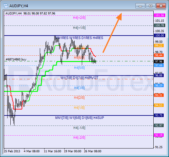 Анализ уровней Мюррея для пары AUD JPY Австралийский доллар к Иене на 29 марта 2013