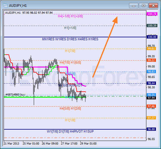 Анализ уровней Мюррея для пары AUD JPY Австралийский доллар к Иене на 29 марта 2013Анализ уровней Мюррея для пары AUD JPY Австралийский доллар к Иене на 29 марта 2013