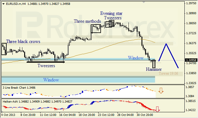Анализ японских свечей для EUR/USD на 04.11.2013