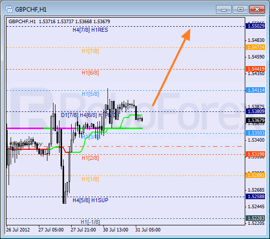 Анализ уровней Мюррея для пары GBP CHF Фунт к Швейцарскому франку на 31 июля 2012