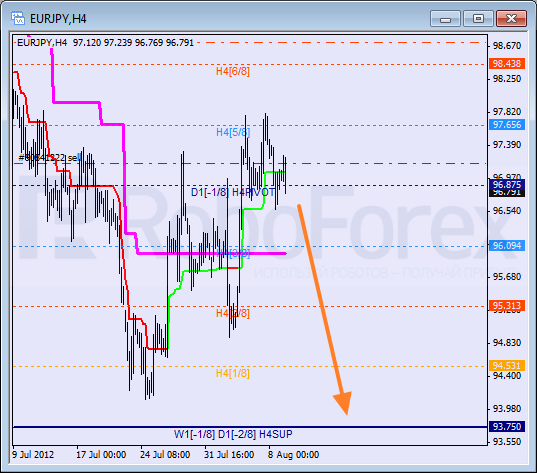Анализ уровней Мюррея для пары EUR JPY Евро к Японской иене на 9 августа 2012
