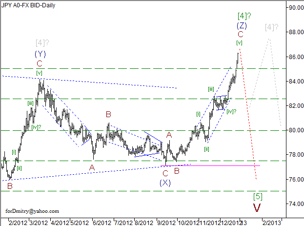 Волновой анализ пары USD/JPY на 28.12.2012