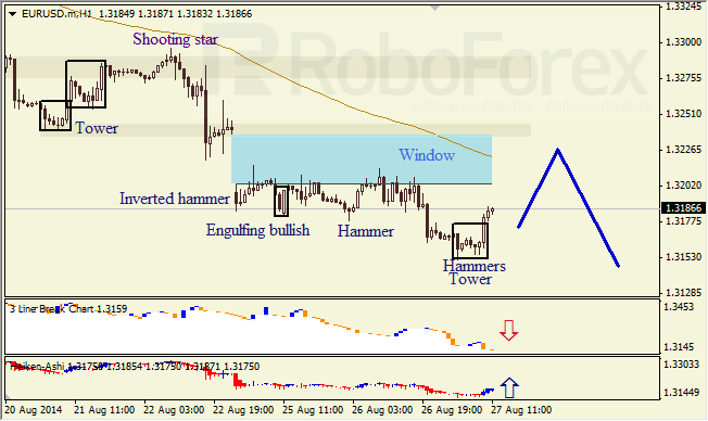 Анализ японских свечей для EUR/USD и USD/JPY на 27.08.2014