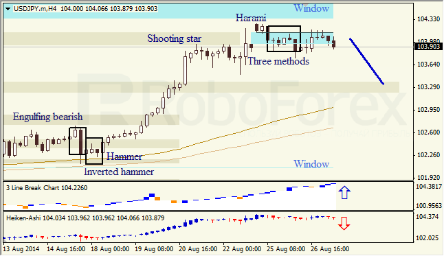 Анализ японских свечей для EUR/USD и USD/JPY на 27.08.2014