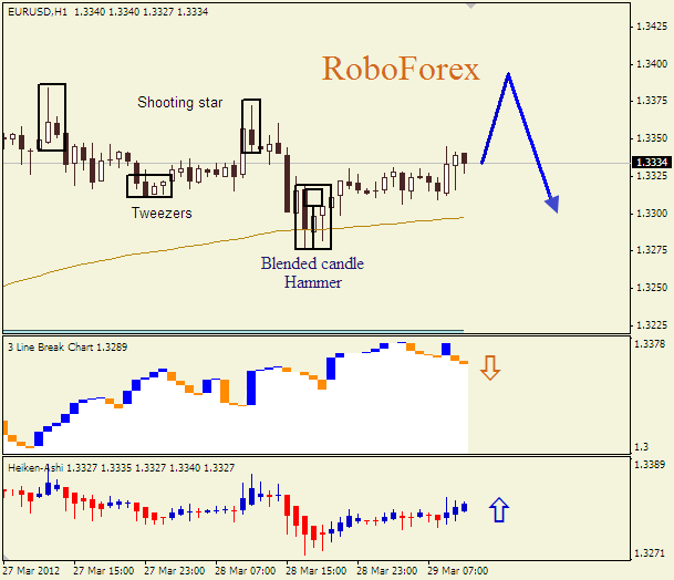 Анализ японских свечей для пары  EUR USD  Евро - доллар на 29 марта 2012