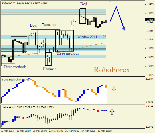 Анализ японских свечей для пары  EUR USD  Евро - доллар на 29 марта 2012
