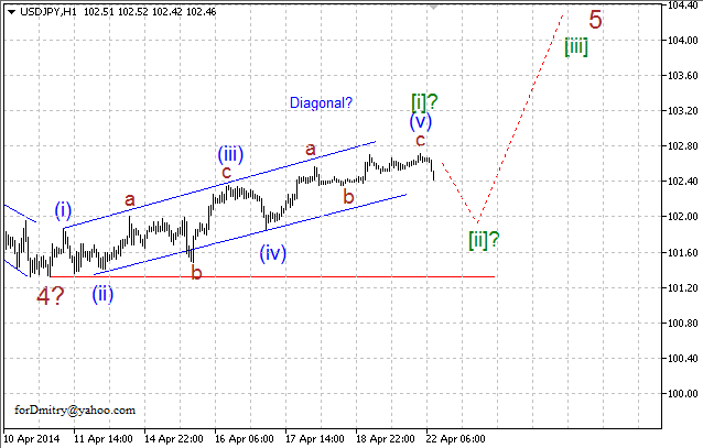 Волновой анализ EUR/USD, GBP/USD, USD/CHF и USD/JPY на 22.04.2014