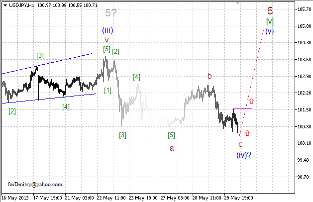 Волновой анализ пары USD/JPY на 30.05.2013