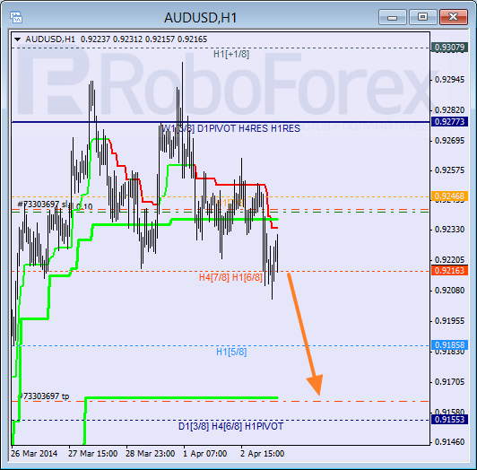 Анализ уровней Мюррея для пары AUD USD Австралийский доллар на 3 апреля 2014