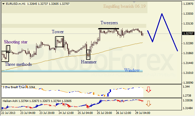 Анализ японских свечей для EUR/USD на 29.07.2013