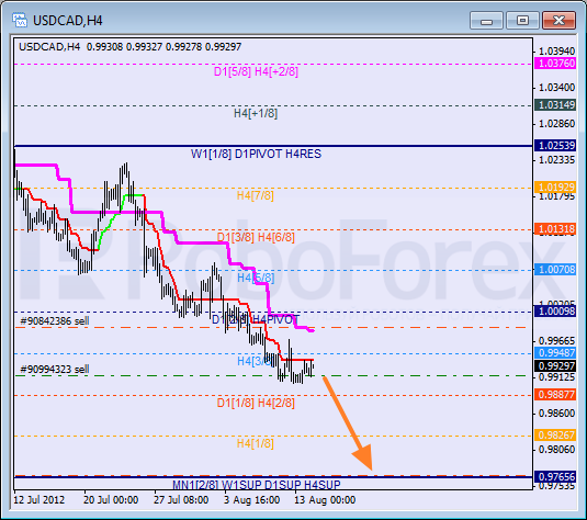 Анализ уровней Мюррея для пары USD CAD Канадский доллар на 14 августа 2012