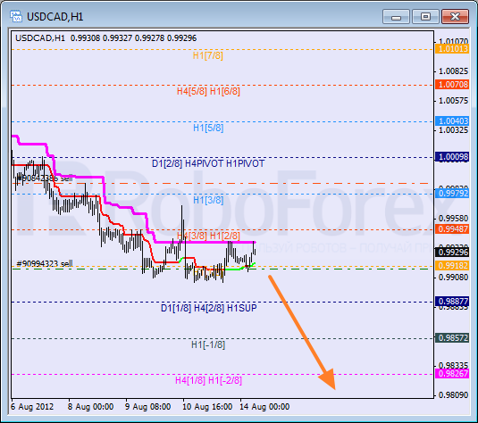 Анализ уровней Мюррея для пары USD CAD Канадский доллар на 14 августа 2012