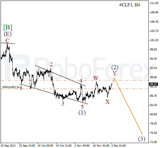Волновой анализ фьючерса Crude Oil Нефть на 3 декабря 2012