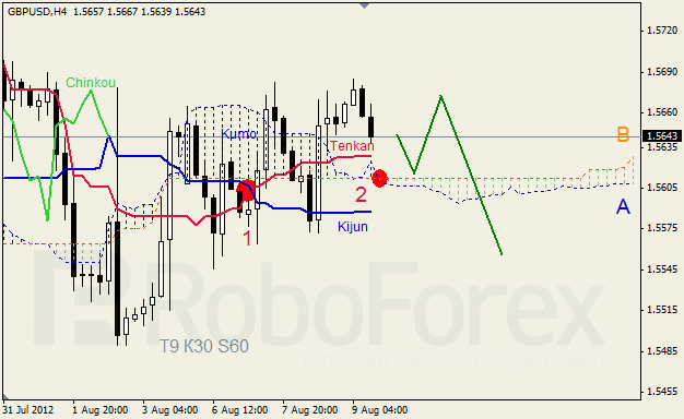 Анализ индикатора Ишимоку для пары GBP USD Фунт - доллар на 9 августа 2012