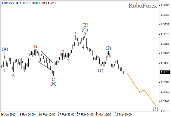 Волновой анализ пары EUR USD Евро Доллар на 15 марта 2012