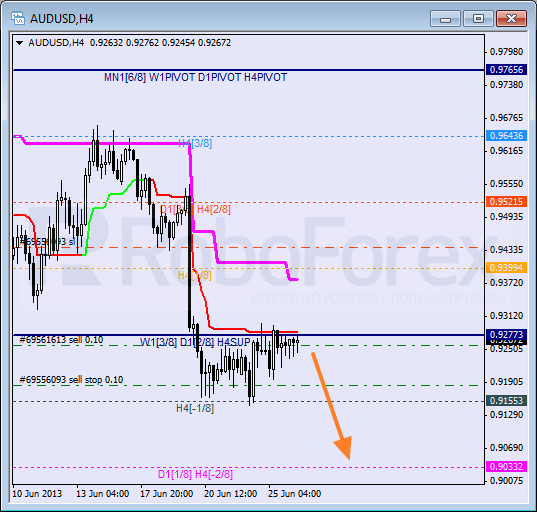Анализ уровней Мюррея для пары AUD USD Австралийский доллар на 26 июня 2013