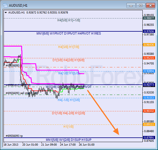 Анализ уровней Мюррея для пары AUD USD Австралийский доллар на 26 июня 2013