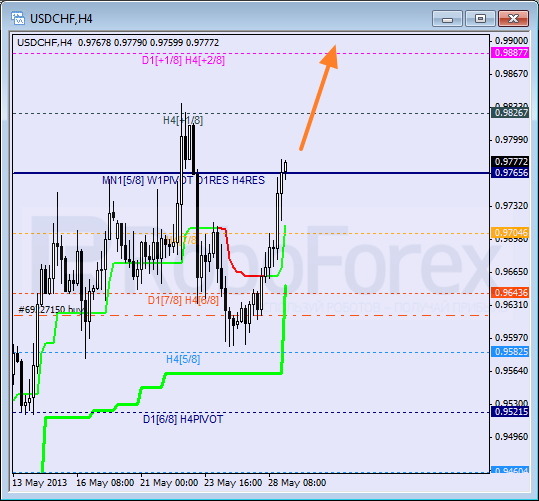 Анализ уровней Мюррея для пары USD CHF Швейцарский франк на 29 мая 2013