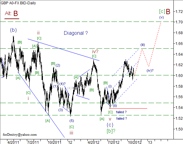 Волновой анализ пары GBP/USD на 30.10.2012