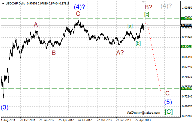 Волновой анализ пары USD/CHF на 29.05.2013