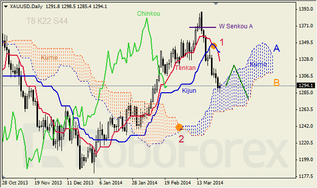 Анализ индикатора Ишимоку для GBP/USD и GOLD на неделю 31.03 - 04.04.2014