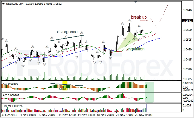 Анализ индикаторов Б. Вильямса для USD/CAD на 28.11.2013