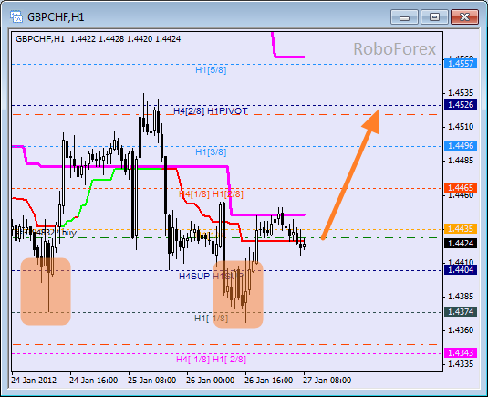 Анализ уровней Мюррея для пары GBP CHF Фунт к Швейцарскому франку на 27 января 2012