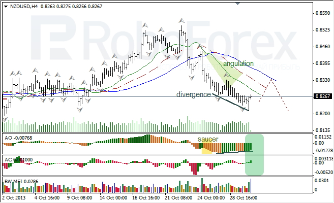 Анализ индикаторов Б. Вильямса для NZD/USD на 30.10.2013