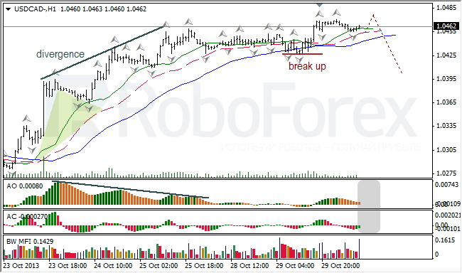 Анализ индикаторов Б. Вильямса для USD/CAD на 30.10.2013