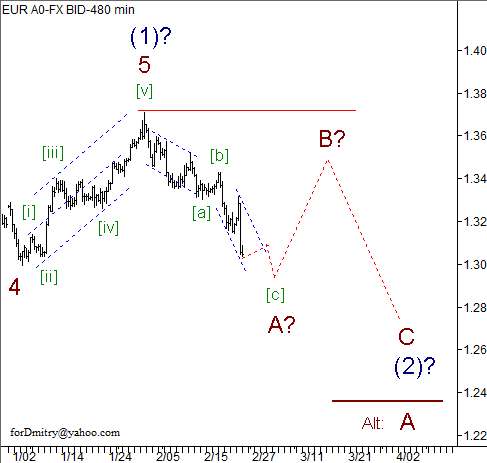 Волновой анализ пары EUR/USD на 26.02.2013