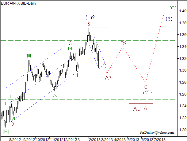 Волновой анализ пары EUR/USD на 26.02.2013