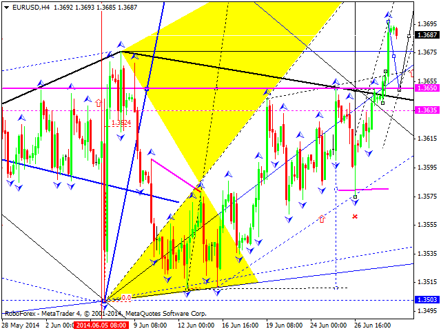 EURUSD