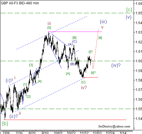 Волновой анализ пары GBP/USD на 29.11.2012